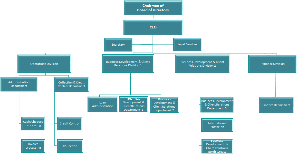 Board Organization Chart